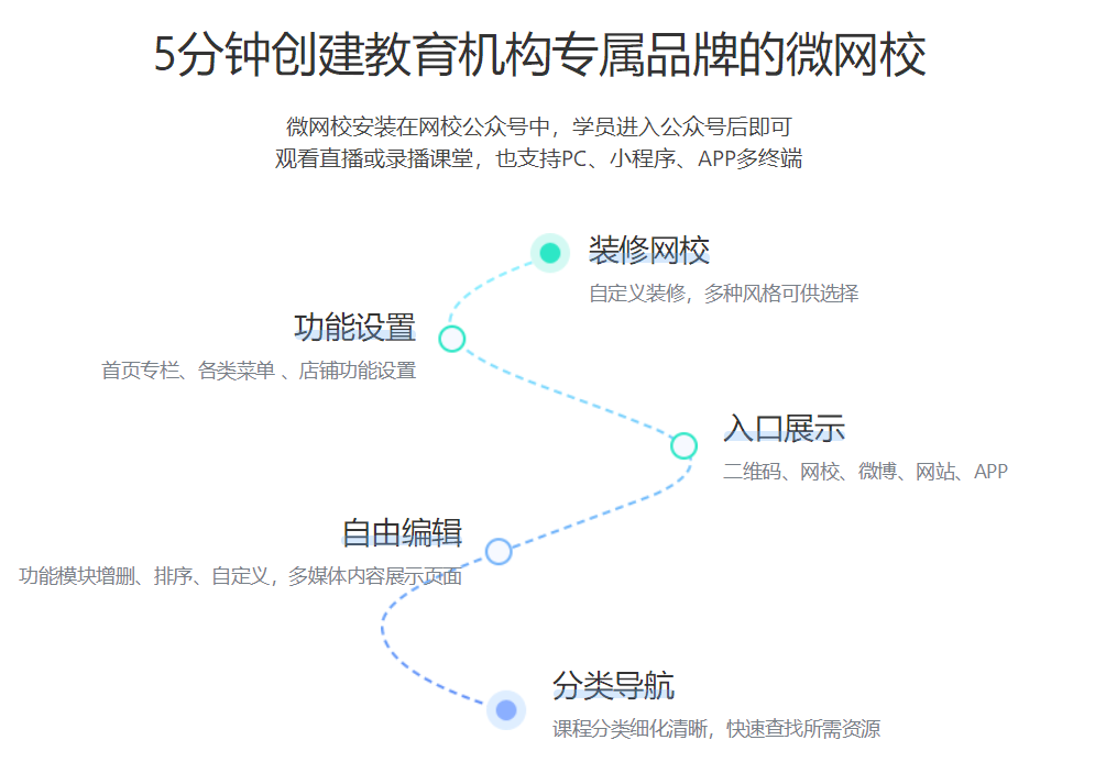 在微信群講課需要什么工具？助力需要微信群完成在線直播授課的系統(tǒng)平臺(tái)！