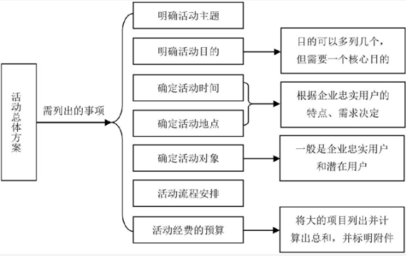 培訓(xùn)機(jī)構(gòu)如何策劃一場(chǎng)高轉(zhuǎn)化的校區(qū)活動(dòng)？ 第2張