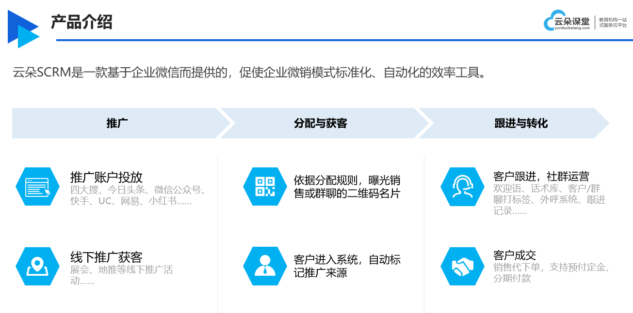 scrm如何運(yùn)作_企微scrm方案_scrm如何購(gòu)買(mǎi)? SCRM 在線CRM 云朵CRM 第3張