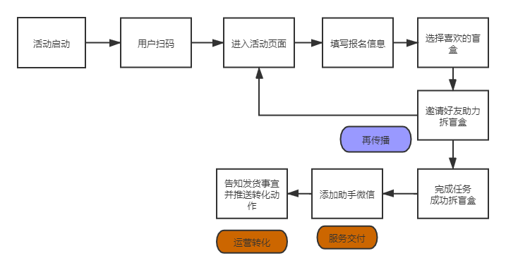 如何在3天漲粉18萬(wàn)？免費(fèi)送活動(dòng)的常見玩法合集 百度網(wǎng)盤可下載 第5張