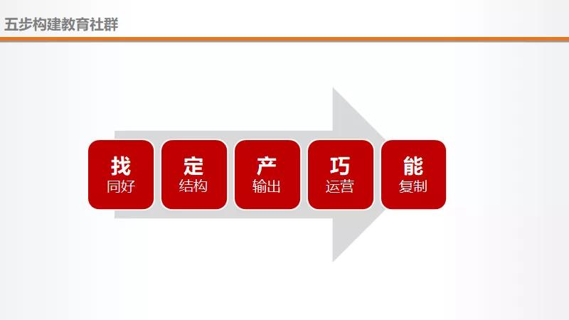 教育機構做社群做好這5件事，3倍提升招生效率福利課程百度網(wǎng)盤下載 第3張