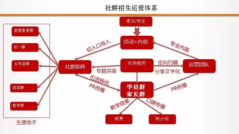 教育機構做社群做好這5件事，3倍提升招生效率福利課程百度網(wǎng)盤下載 第4張