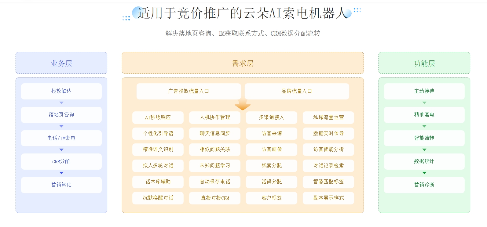 AI回答_文本機器人_云朵機器人 AI機器人客服 智能售前機器人 第4張